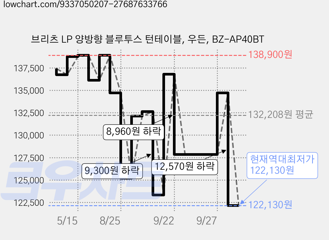 브리츠 LP 양방향 블루투스 턴테이블, 우든, BZ-AP40BT 가격 변동 차트, 현재가 122,130원, 역대최저가