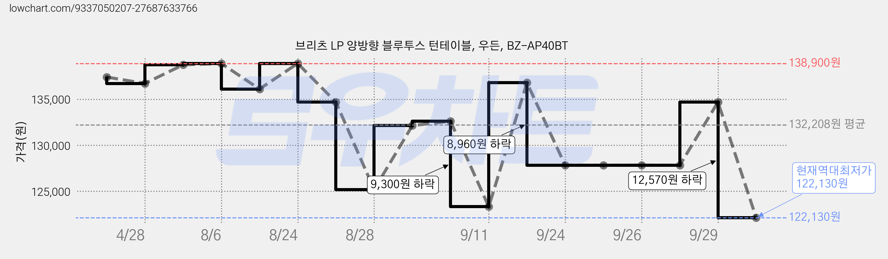 브리츠 LP 양방향 블루투스 턴테이블, 우든, BZ-AP40BT 가격 변동 차트, 현재가 122,130원, 역대최저가