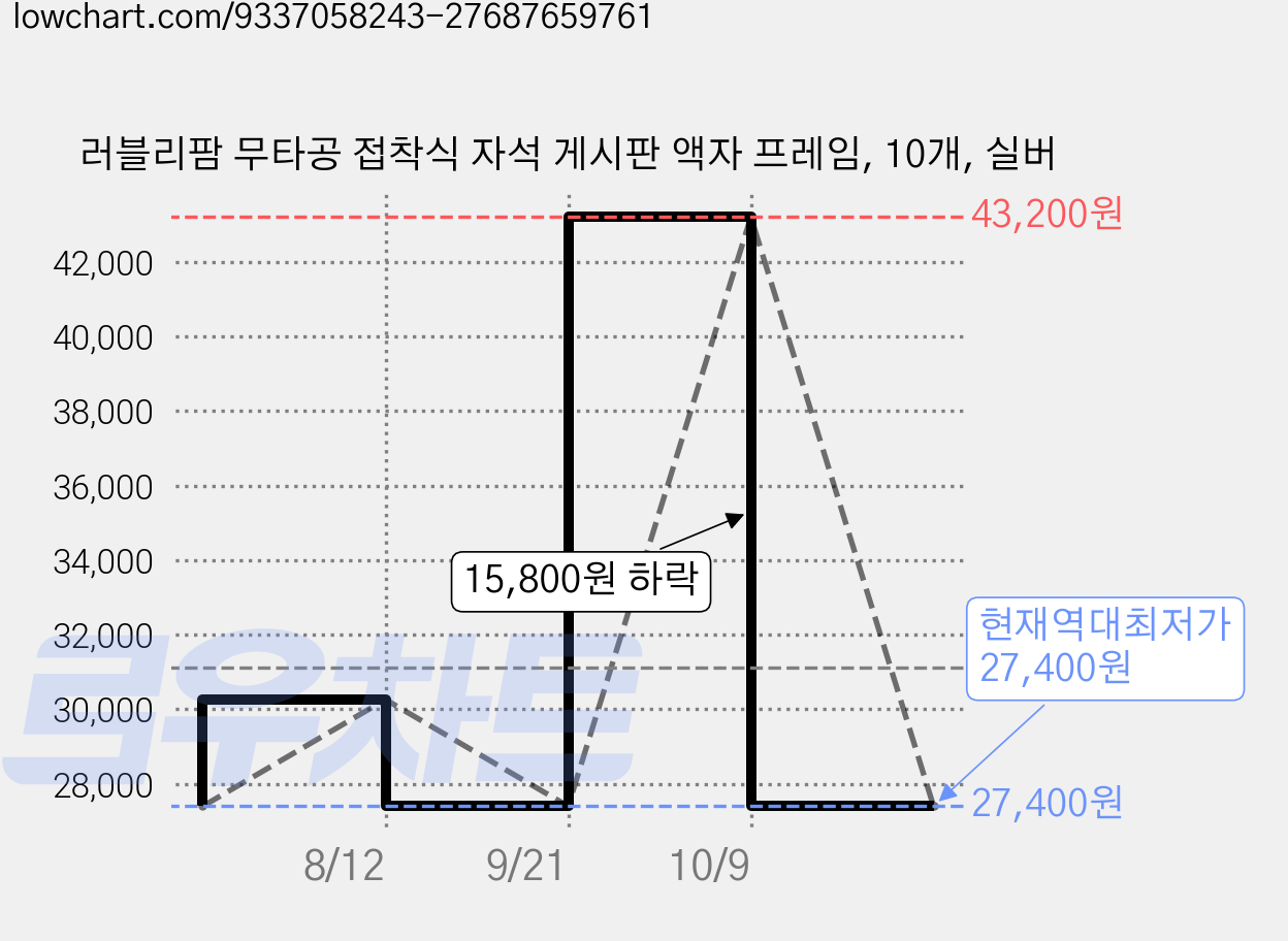 러블리팜 무타공 접착식 자석 게시판 액자 프레임, 10개, 실버 가격 변동 차트, 현재가 27,400원, 역대최저가
