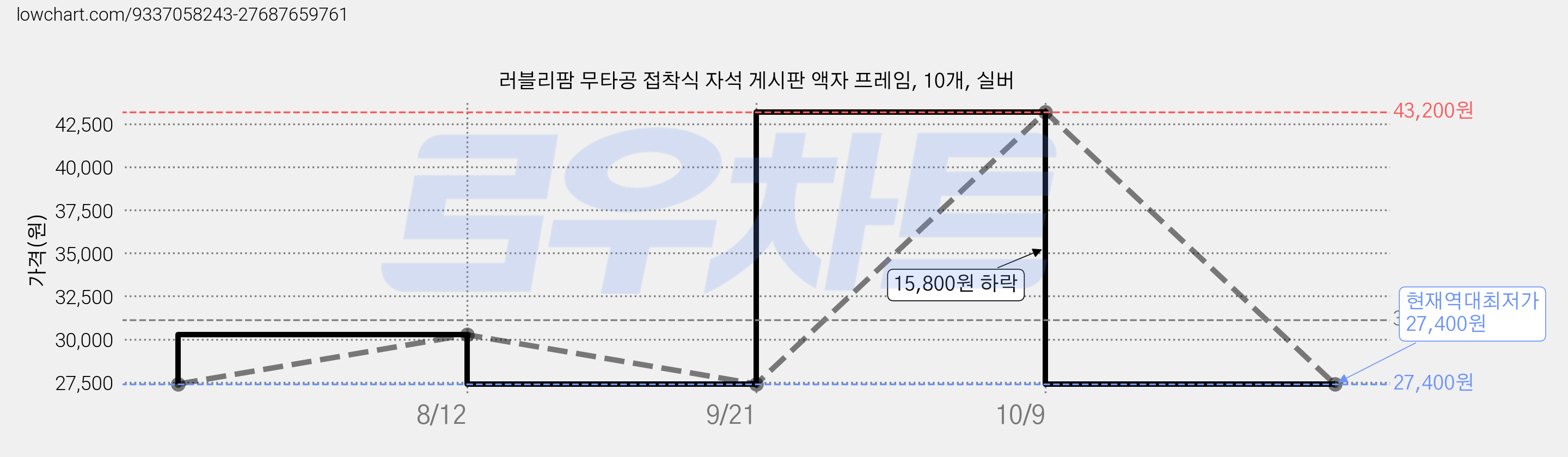 러블리팜 무타공 접착식 자석 게시판 액자 프레임, 10개, 실버 가격 변동 차트, 현재가 27,400원, 역대최저가