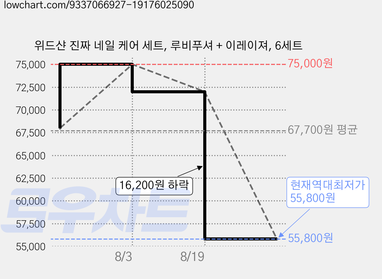 위드샨 진짜 네일 케어 세트, 루비푸셔 + 이레이져, 6세트 가격 변동 차트, 현재가 55,800원, 역대최저가