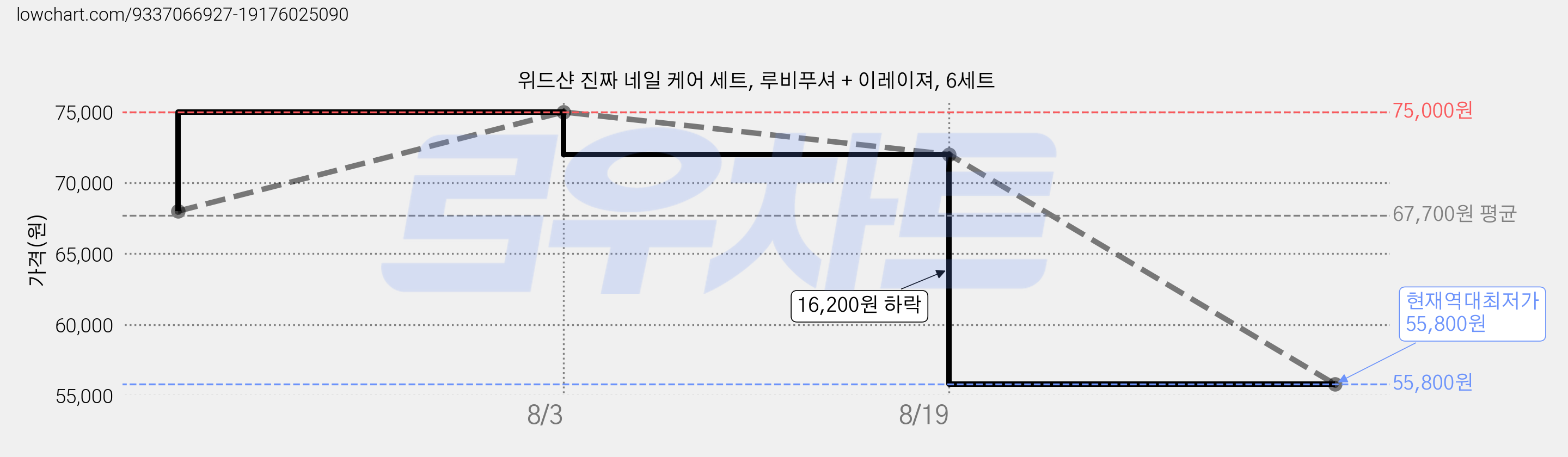 위드샨 진짜 네일 케어 세트, 루비푸셔 + 이레이져, 6세트 가격 변동 차트, 현재가 55,800원, 역대최저가