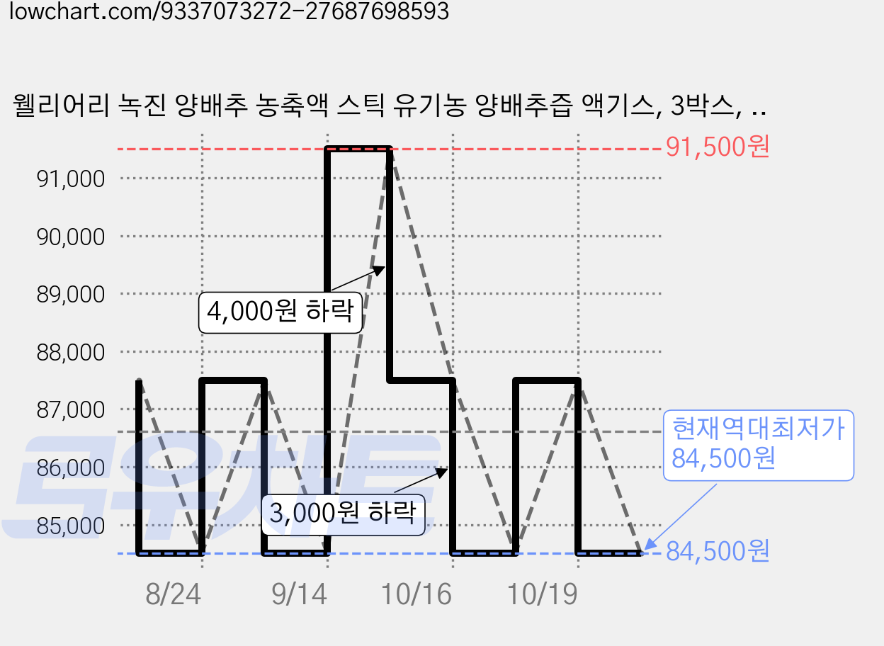 웰리어리 녹진 양배추 농축액 스틱 유기농 양배추즙 액기스, 3박스, 390g 가격 변동 차트, 현재가 84,500원, 역대최저가