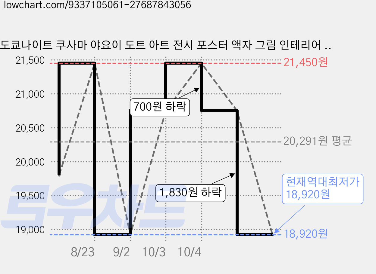 도쿄나이트 쿠사마 야요이 도트 아트 전시 포스터 액자 그림 인테리어 소품 (액자포함), 쿠사마 고양이 1996 (블랙 액자) 가격 변동 차트, 현재가 18,920원, 역대최저가