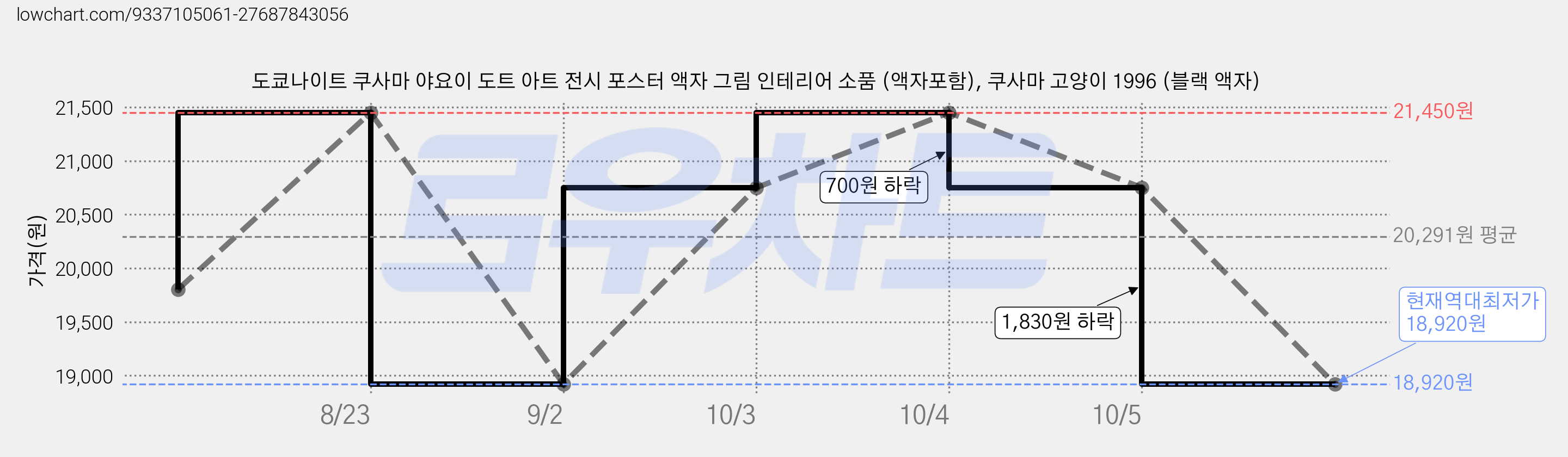 도쿄나이트 쿠사마 야요이 도트 아트 전시 포스터 액자 그림 인테리어 소품 (액자포함), 쿠사마 고양이 1996 (블랙 액자) 가격 변동 차트, 현재가 18,920원, 역대최저가
