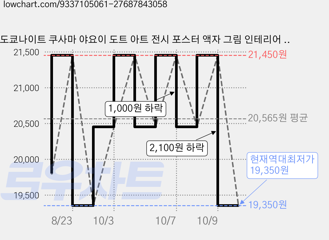 도쿄나이트 쿠사마 야요이 도트 아트 전시 포스터 액자 그림 인테리어 소품 (액자포함), 쿠사마 호박 1998(내추럴 우드 액자) 가격 변동 차트, 현재가 19,350원, 역대최저가