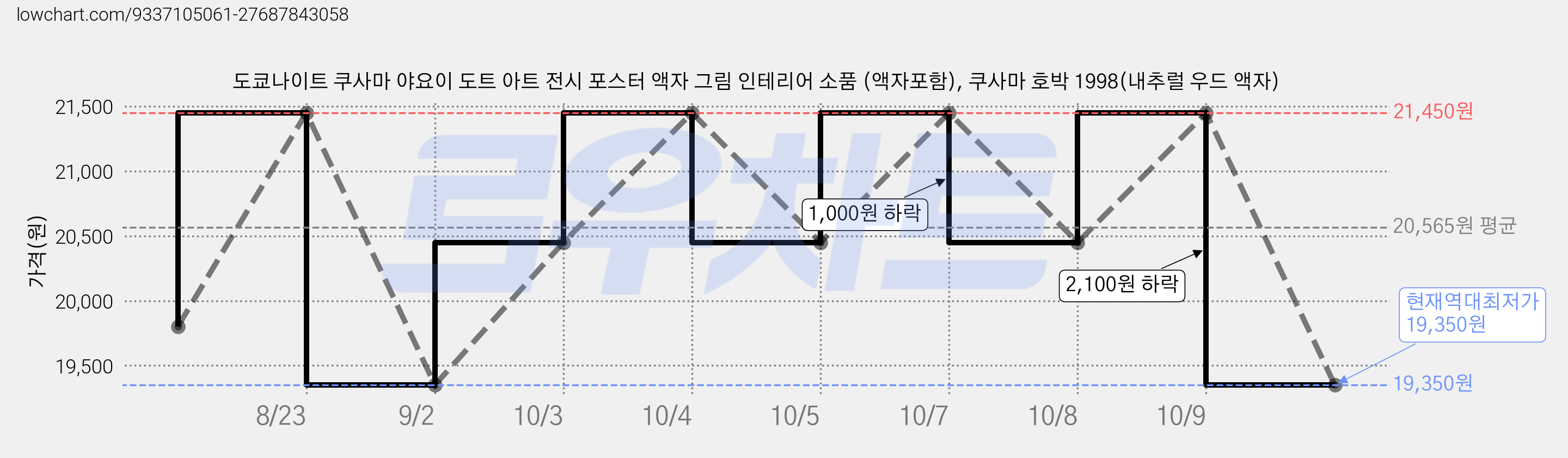 도쿄나이트 쿠사마 야요이 도트 아트 전시 포스터 액자 그림 인테리어 소품 (액자포함), 쿠사마 호박 1998(내추럴 우드 액자) 가격 변동 차트, 현재가 19,350원, 역대최저가