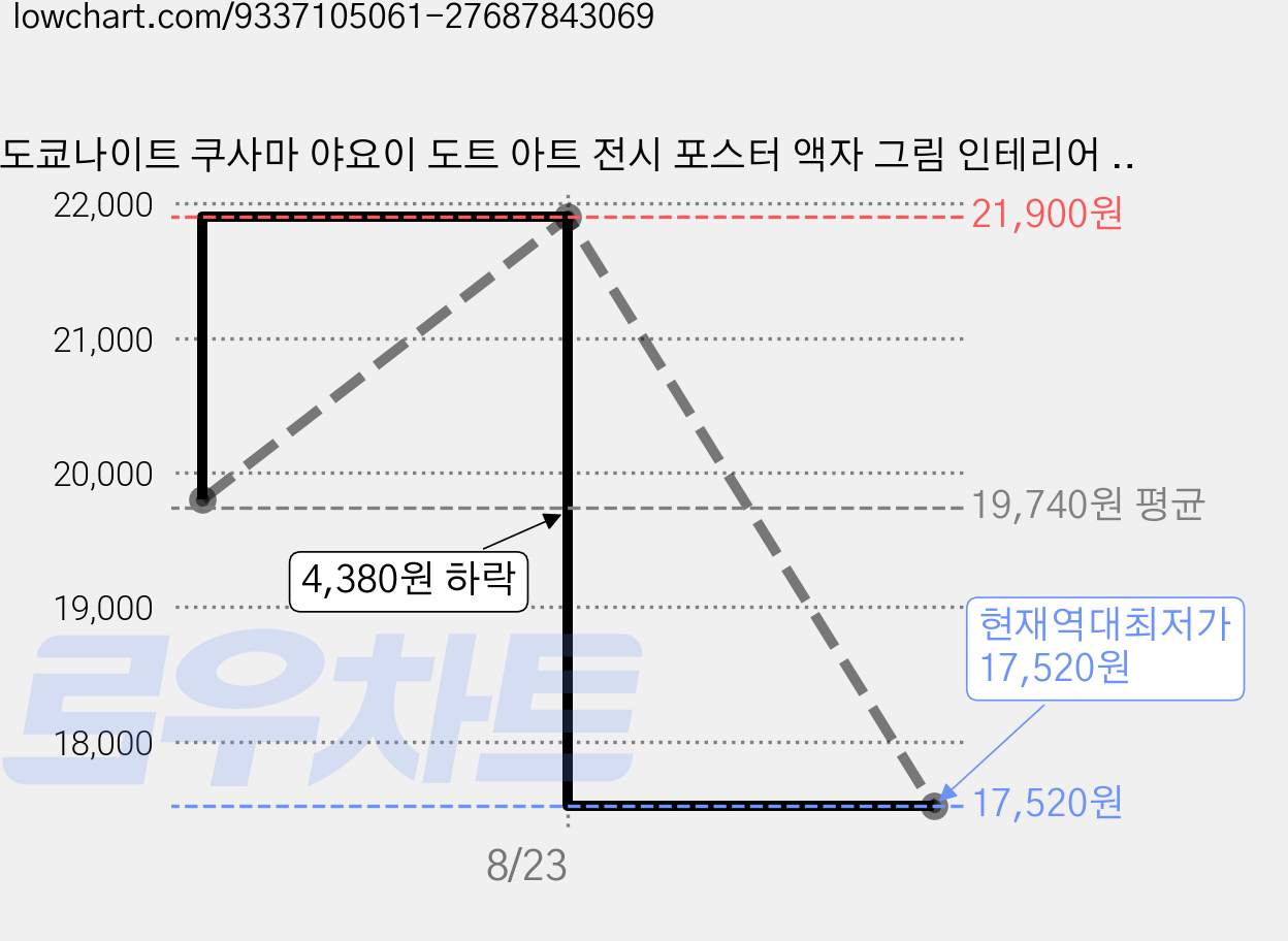 도쿄나이트 쿠사마 야요이 도트 아트 전시 포스터 액자 그림 인테리어 소품 (액자포함), 쿠사마 도트 1998 (내추럴 우드 액자) 가격 변동 차트, 현재가 17,520원, 역대최저가