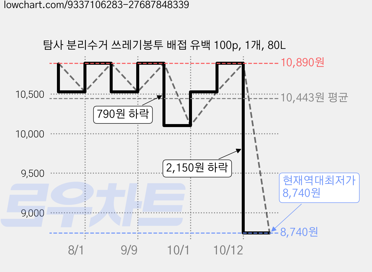 탐사 분리수거 쓰레기봉투 배접 유백 100p, 1개, 80L 가격 변동 차트, 현재가 8,740원, 역대최저가