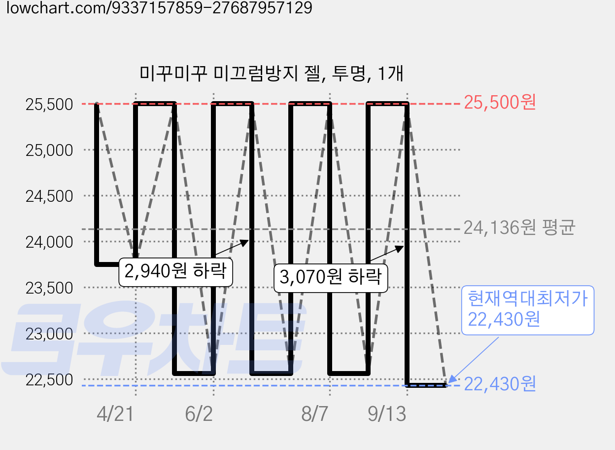 미꾸미꾸 미끄럼방지 젤, 투명, 1개 가격 변동 차트, 현재가 22,430원, 역대최저가