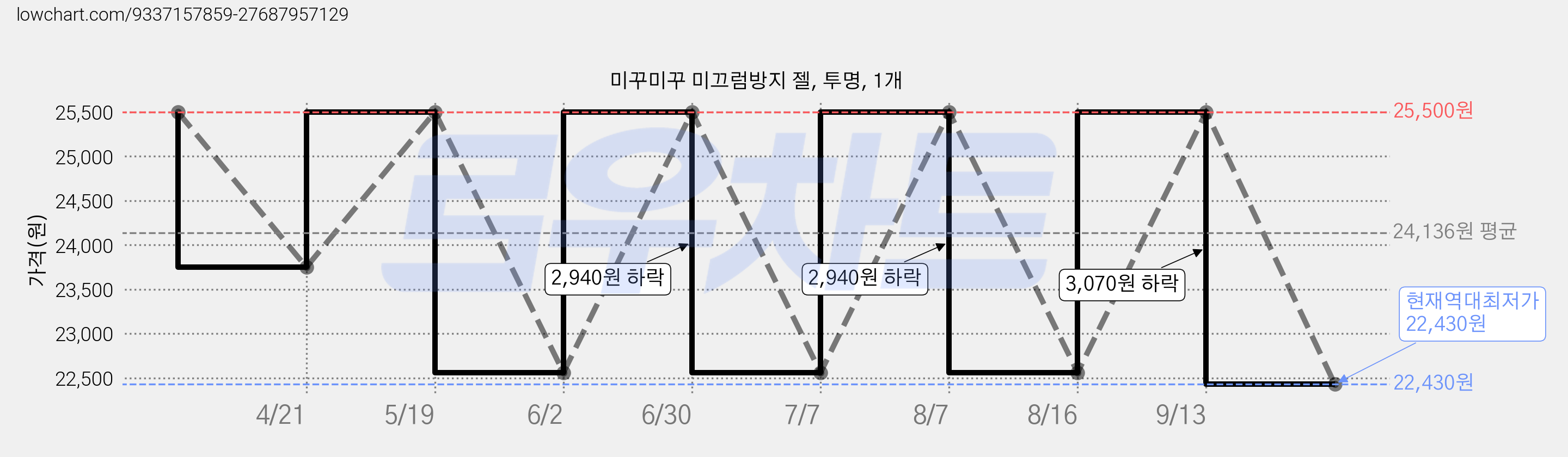 미꾸미꾸 미끄럼방지 젤, 투명, 1개 가격 변동 차트, 현재가 22,430원, 역대최저가
