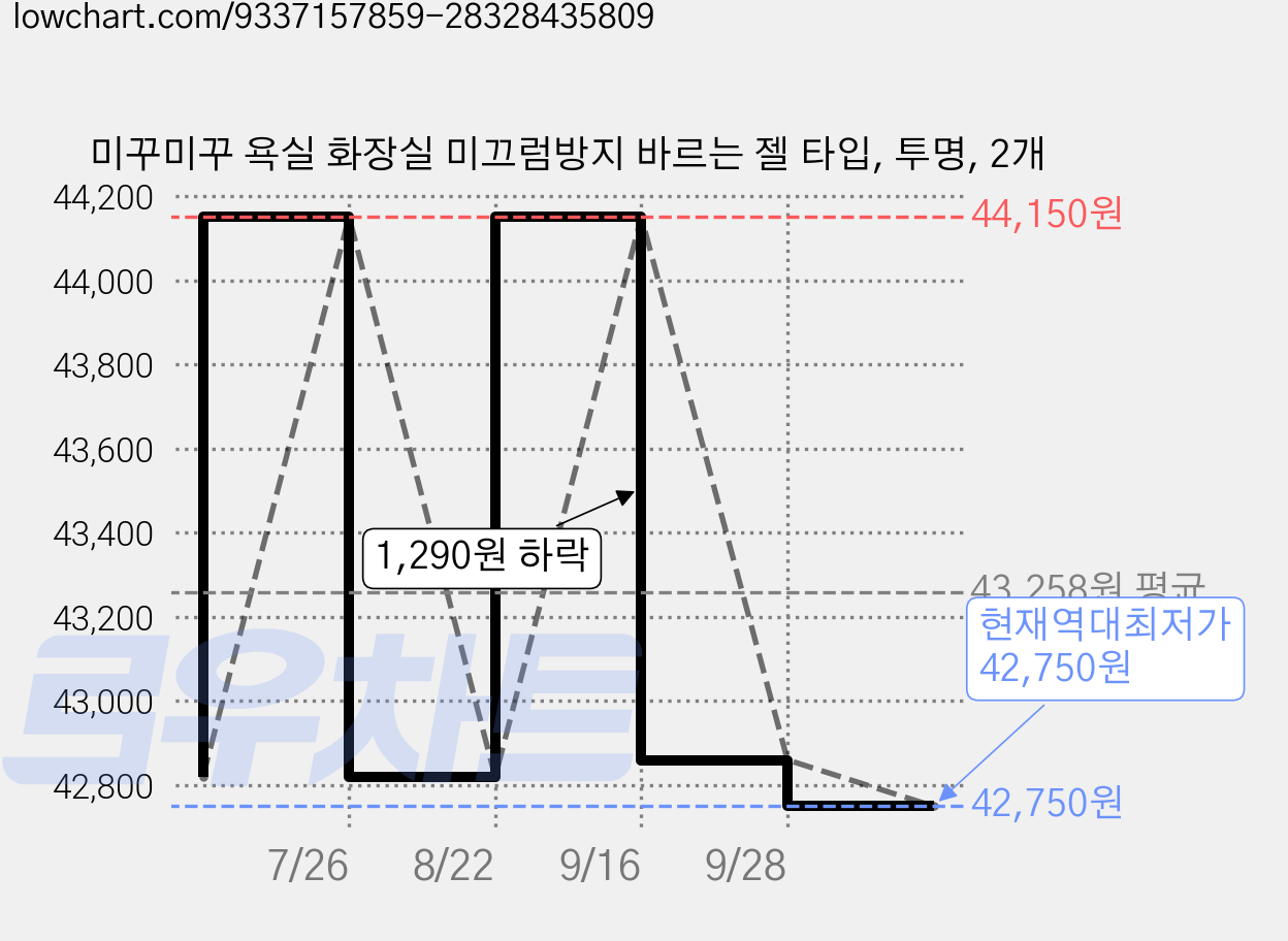 미꾸미꾸 욕실 화장실 미끄럼방지 바르는 젤 타입, 투명, 2개 가격 변동 차트, 현재가 42,860원, 관측 최저가 42,820원