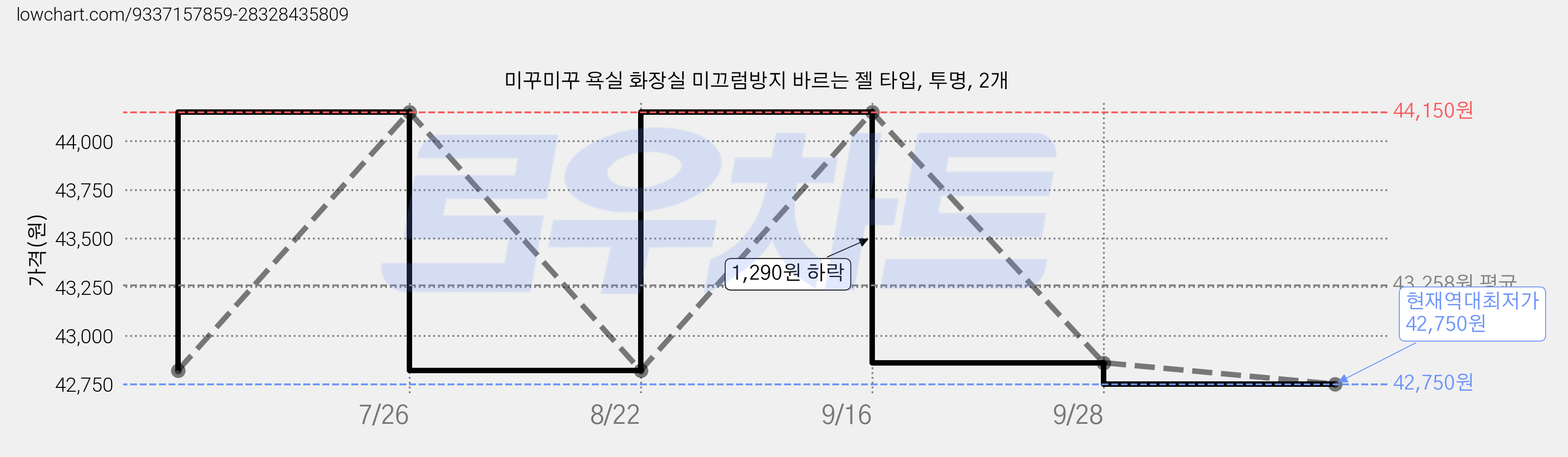 미꾸미꾸 욕실 화장실 미끄럼방지 바르는 젤 타입, 투명, 2개 가격 변동 차트, 현재가 42,860원, 관측 최저가 42,820원