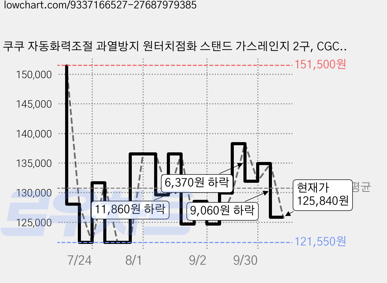 쿠쿠 자동화력조절 과열방지 원터치점화 스탠드 가스레인지 2구, CGC-BNL201SDS, LNG 가격 변동 차트, 현재가 125,840원, 관측 최저가 121,550원
