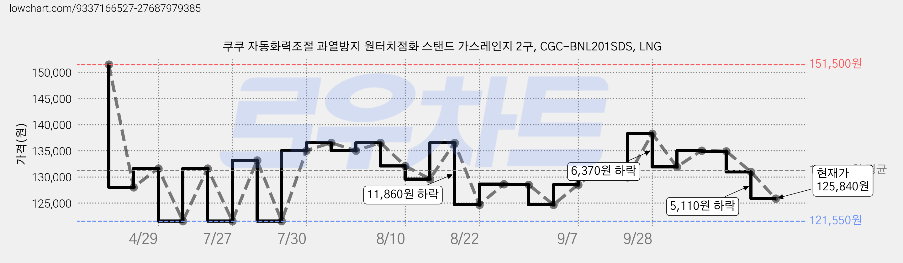 쿠쿠 자동화력조절 과열방지 원터치점화 스탠드 가스레인지 2구, CGC-BNL201SDS, LNG 가격 변동 차트, 현재가 125,840원, 관측 최저가 121,550원