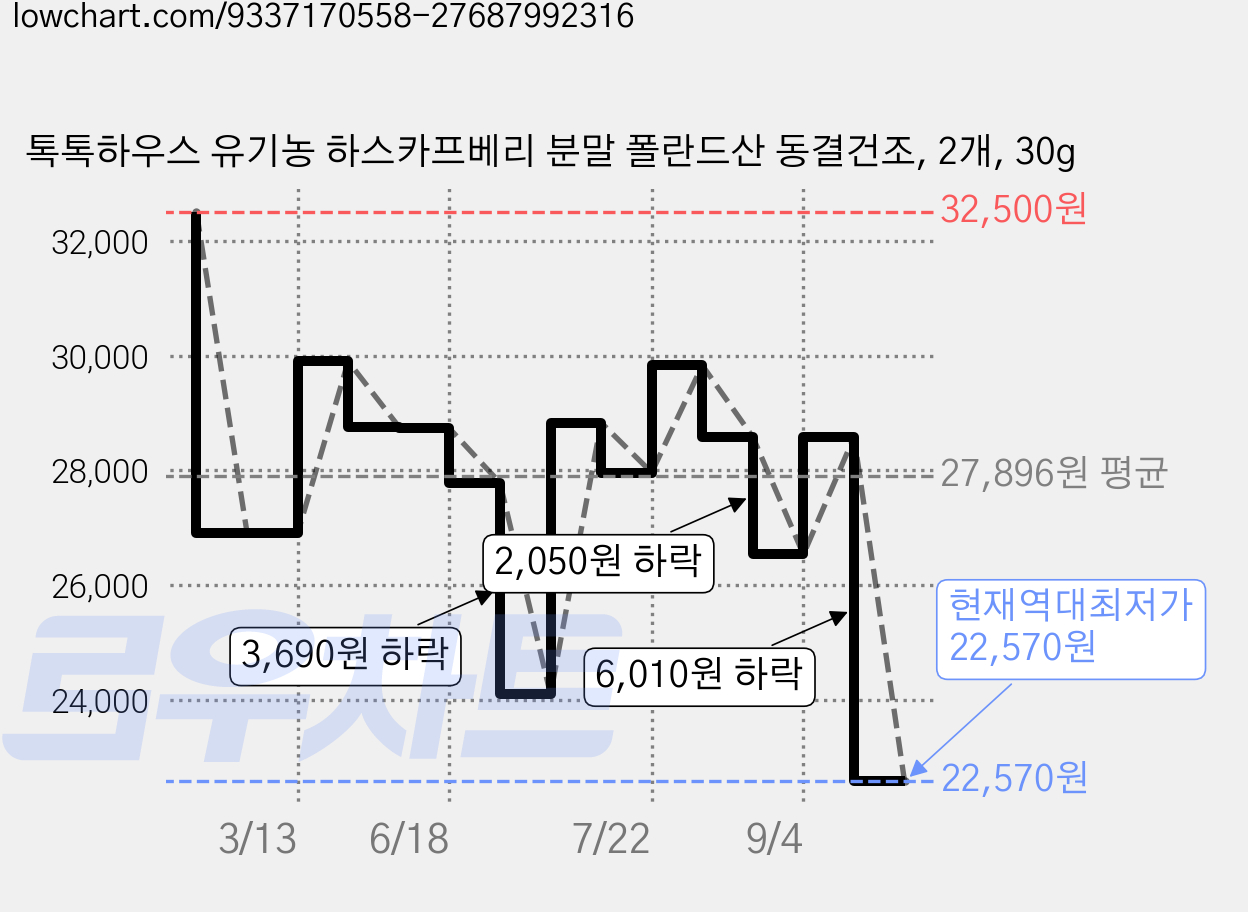 톡톡하우스 유기농 하스카프베리 분말 폴란드산 동결건조, 2개, 30g 가격 변동 차트, 현재가 22,570원, 역대최저가