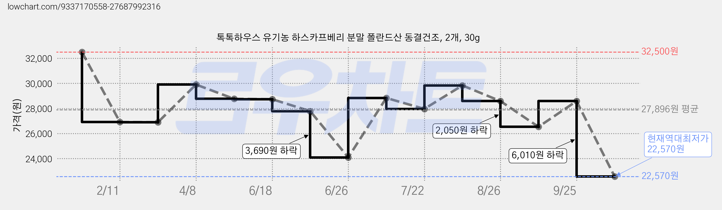 톡톡하우스 유기농 하스카프베리 분말 폴란드산 동결건조, 2개, 30g 가격 변동 차트, 현재가 22,570원, 역대최저가
