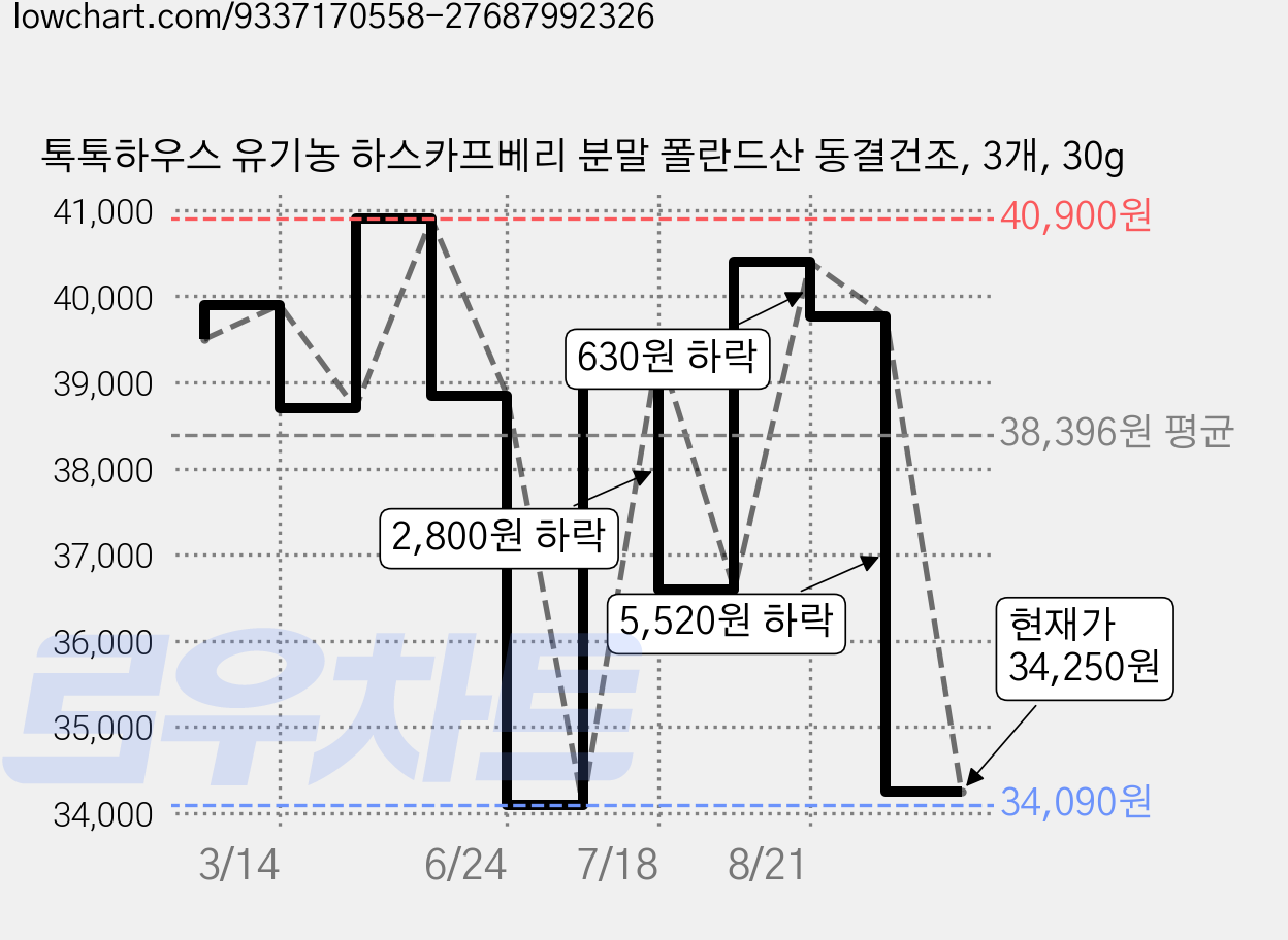 톡톡하우스 유기농 하스카프베리 분말 폴란드산 동결건조, 3개, 30g 가격 변동 차트, 현재가 34,250원, 관측 최저가 34,090원
