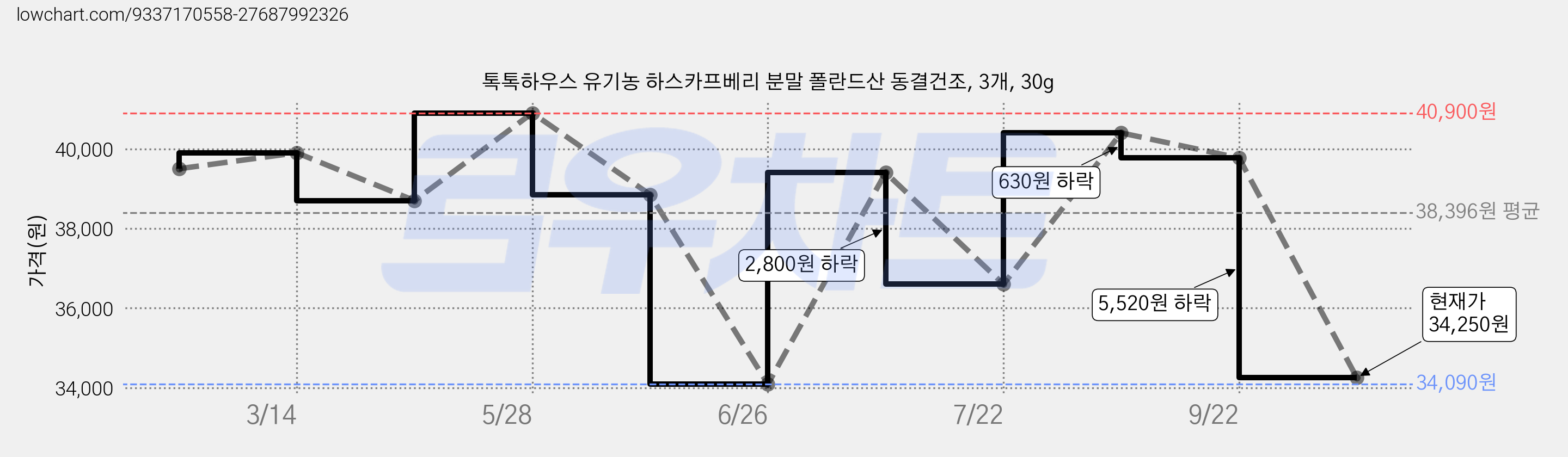 톡톡하우스 유기농 하스카프베리 분말 폴란드산 동결건조, 3개, 30g 가격 변동 차트, 현재가 34,250원, 관측 최저가 34,090원