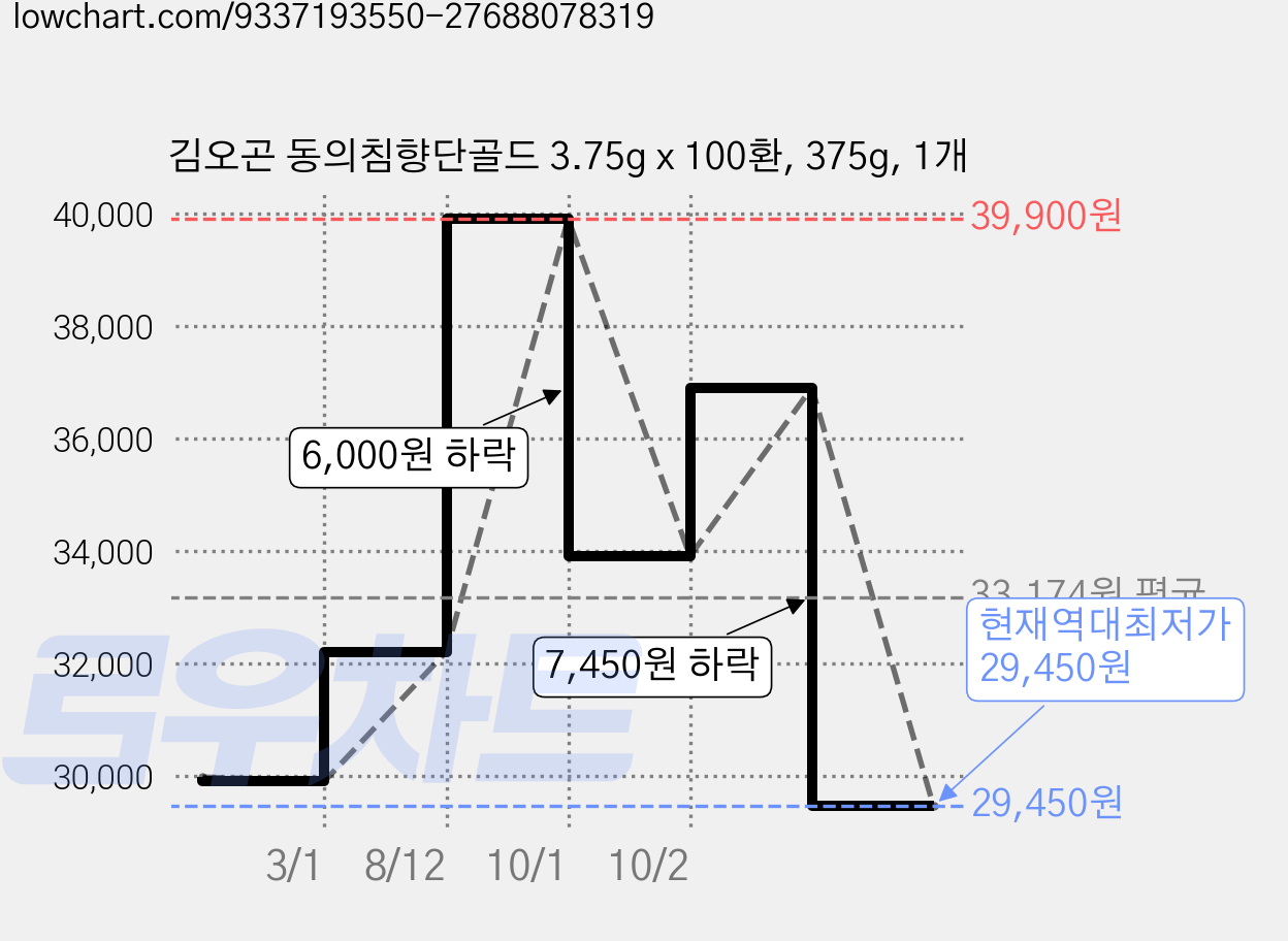 김오곤 동의침향단골드 3.75g x 100환, 375g, 1개 가격 변동 차트, 현재가 29,450원, 역대최저가