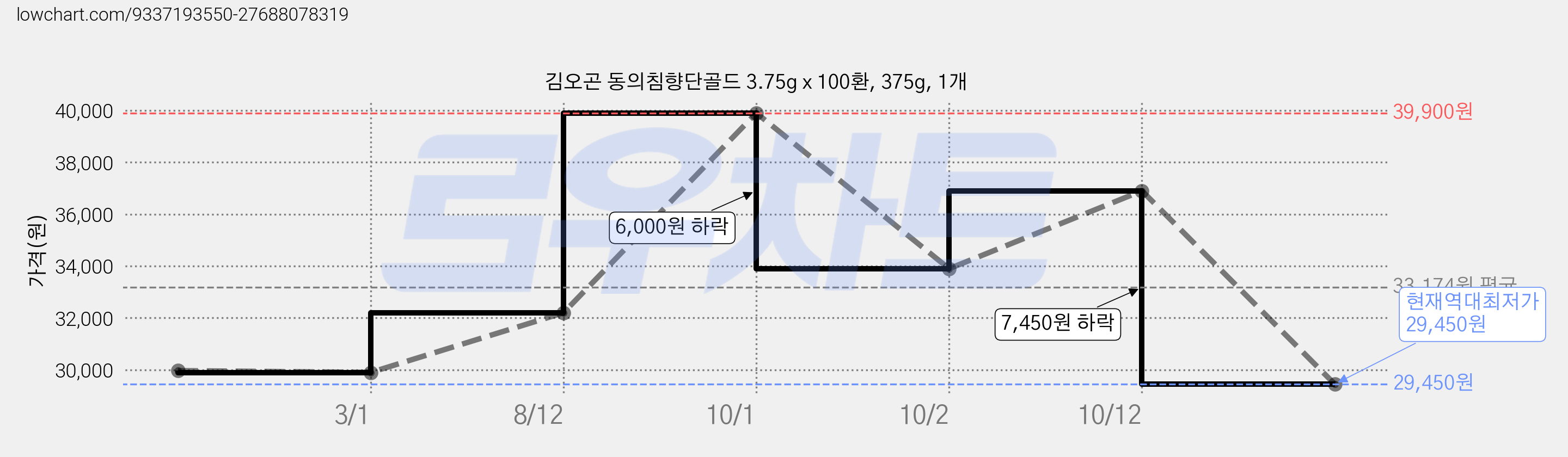 김오곤 동의침향단골드 3.75g x 100환, 375g, 1개 가격 변동 차트, 현재가 29,450원, 역대최저가