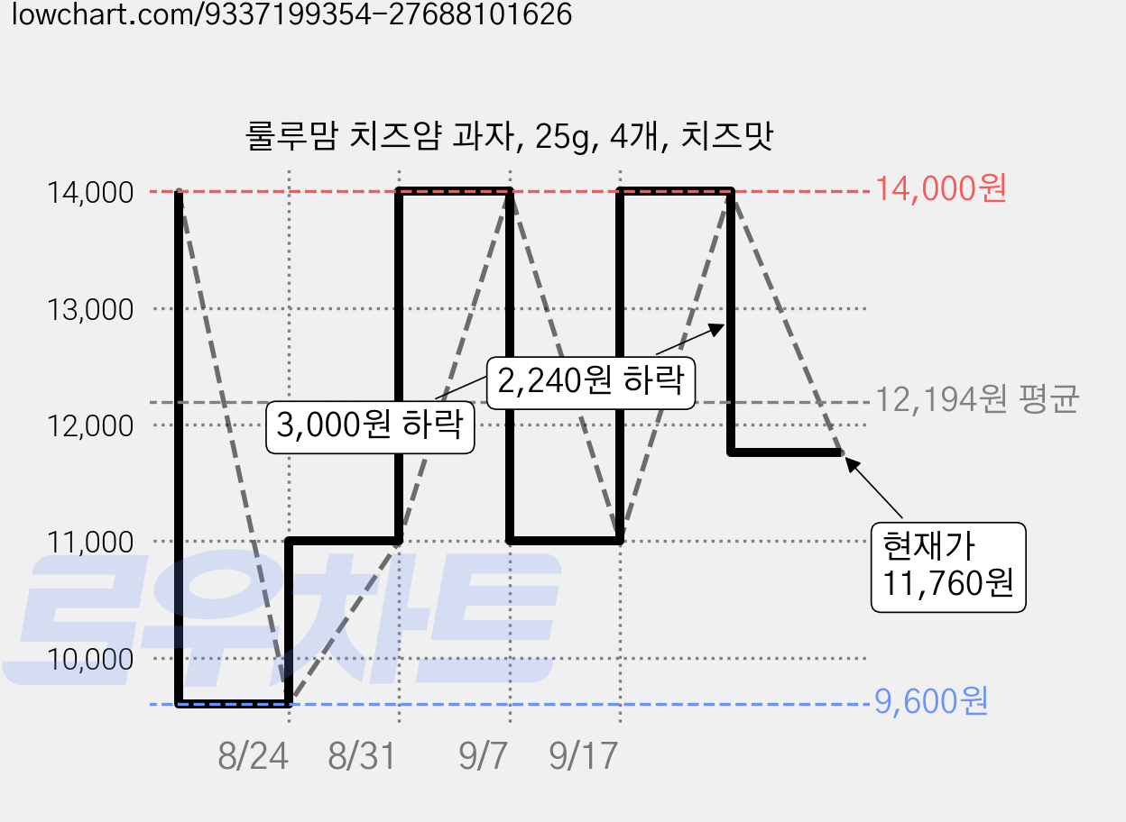 룰루맘 치즈얌 과자, 25g, 4개, 치즈맛 가격 변동 차트, 현재가 11,760원, 관측 최저가 9,600원