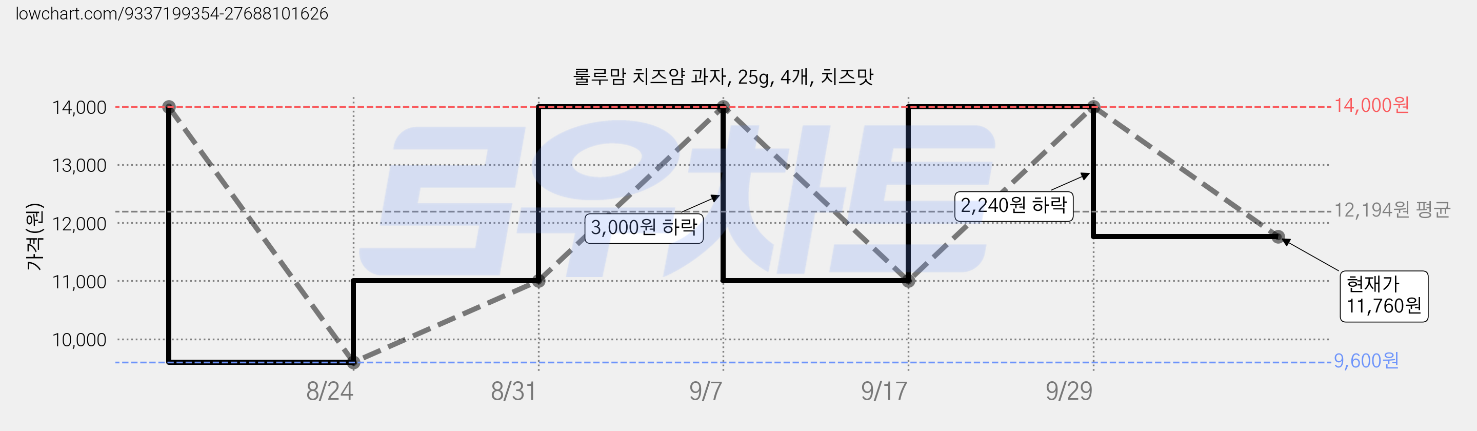 룰루맘 치즈얌 과자, 25g, 4개, 치즈맛 가격 변동 차트, 현재가 11,760원, 관측 최저가 9,600원