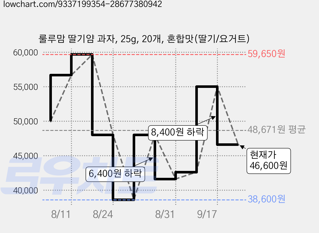 룰루맘 딸기얌 과자, 25g, 20개, 혼합맛(딸기/요거트) 가격 변동 차트, 현재가 46,600원, 관측 최저가 38,600원