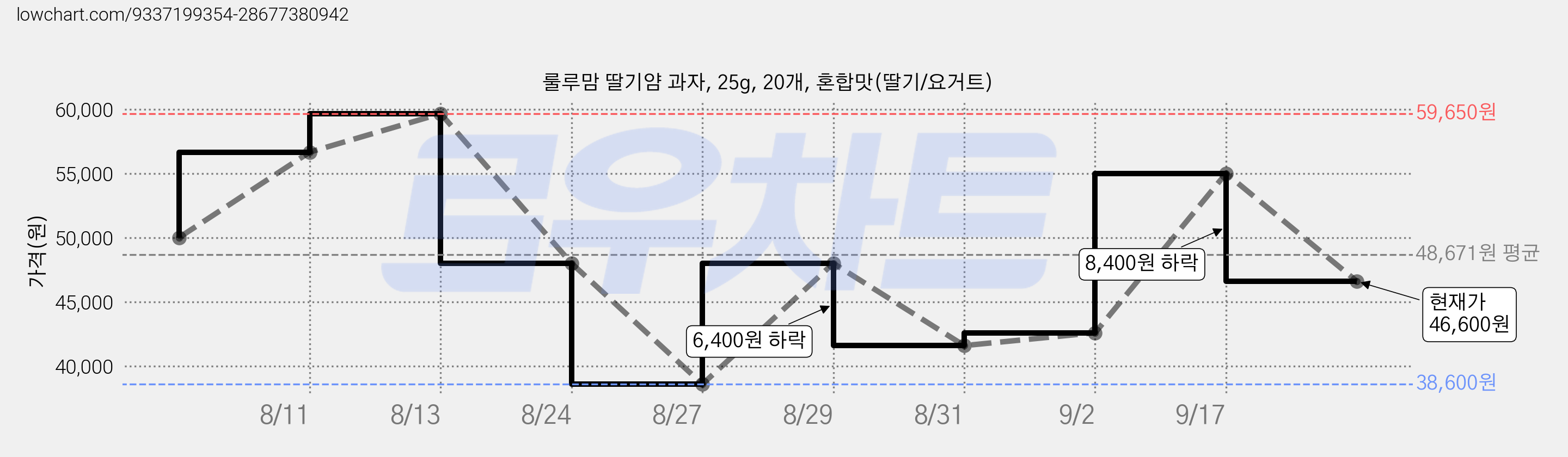 룰루맘 딸기얌 과자, 25g, 20개, 혼합맛(딸기/요거트) 가격 변동 차트, 현재가 46,600원, 관측 최저가 38,600원