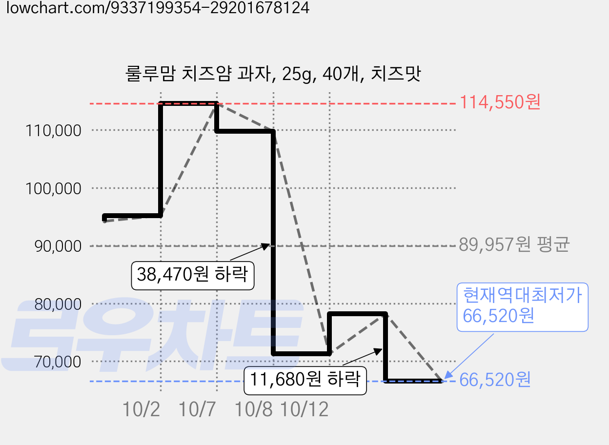 룰루맘 치즈얌 과자, 25g, 40개, 치즈맛 가격 변동 차트, 현재가 66,520원, 역대최저가