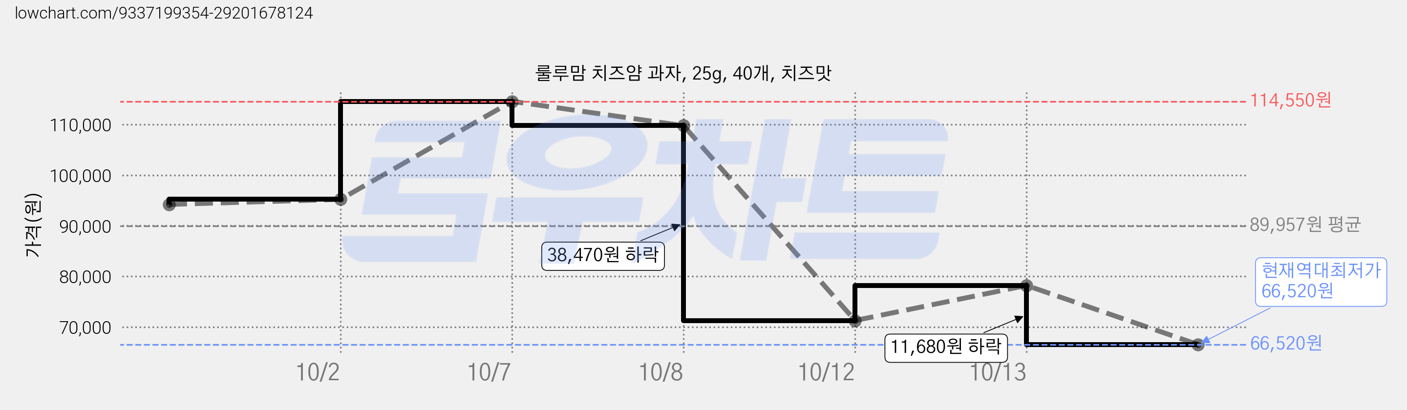 룰루맘 치즈얌 과자, 25g, 40개, 치즈맛 가격 변동 차트, 현재가 66,520원, 역대최저가