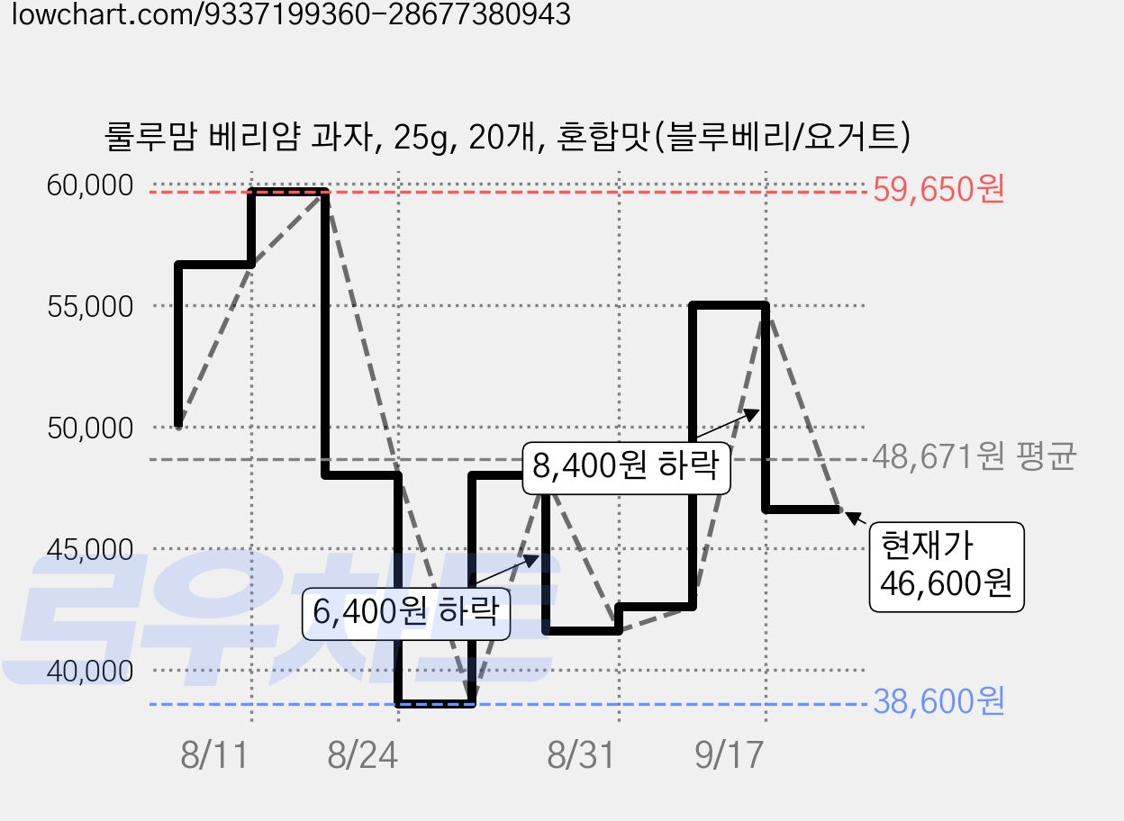 룰루맘 베리얌 과자, 25g, 20개, 혼합맛(블루베리/요거트) 가격 변동 차트, 현재가 46,600원, 관측 최저가 38,600원