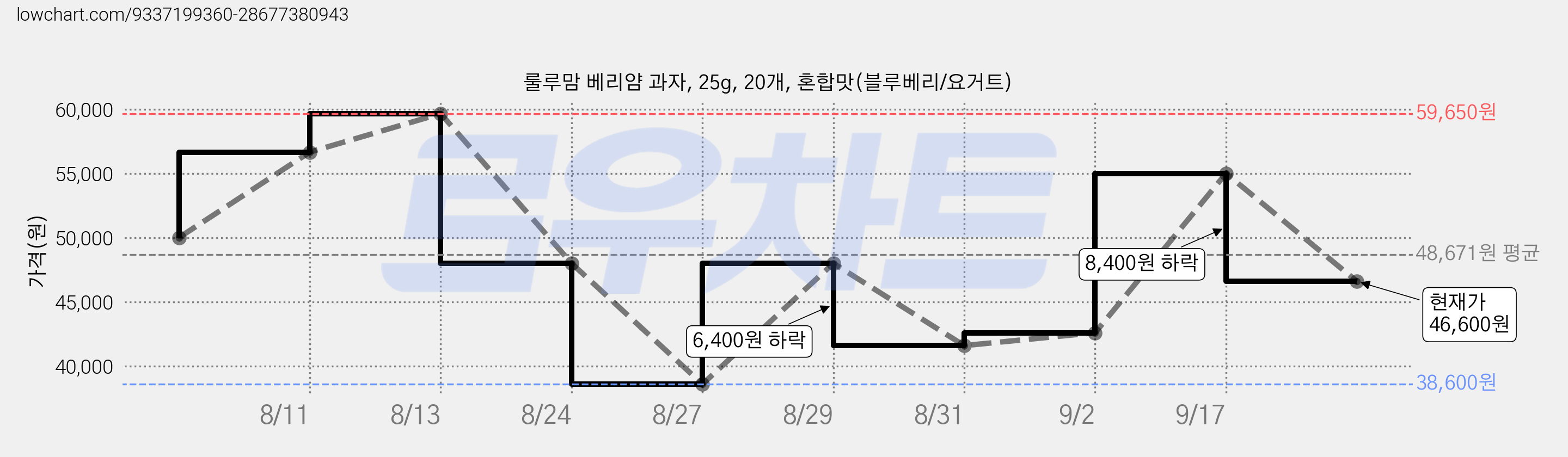 룰루맘 베리얌 과자, 25g, 20개, 혼합맛(블루베리/요거트) 가격 변동 차트, 현재가 46,600원, 관측 최저가 38,600원