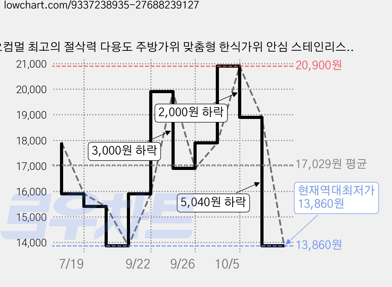 오컴멀 최고의 절삭력 다용도 주방가위 맞춤형 한식가위 안심 스테인리스 소재, 1세트, Blue+Yellow 가격 변동 차트, 현재가 13,860원, 역대최저가