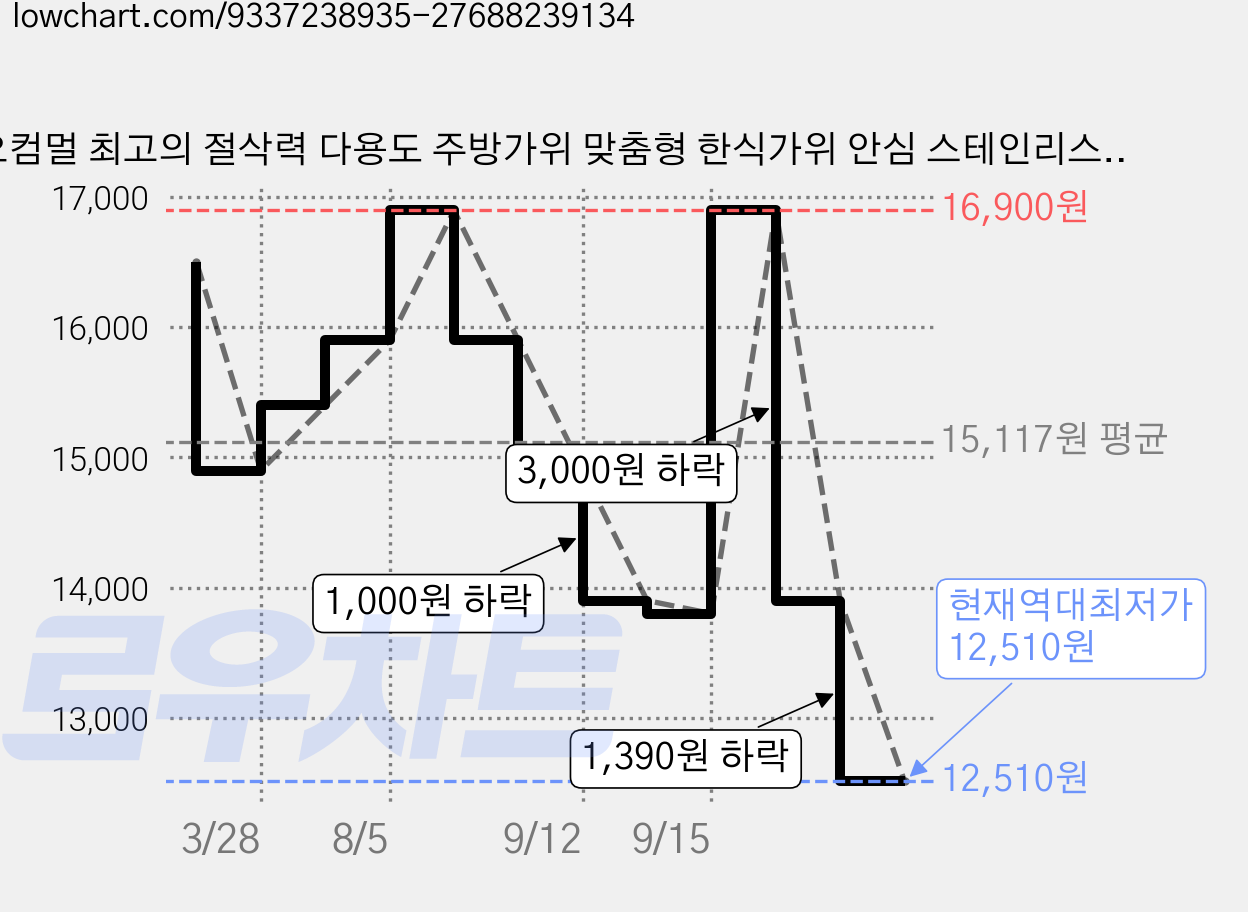 오컴멀 최고의 절삭력 다용도 주방가위 맞춤형 한식가위 안심 스테인리스 소재, 1세트, Red+Green 가격 변동 차트, 현재가 12,510원, 역대최저가
