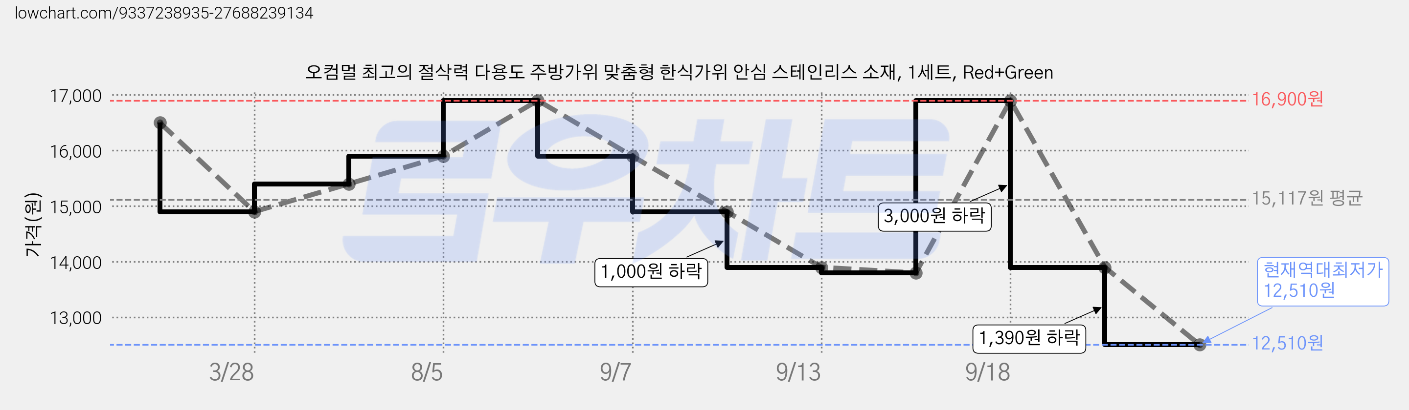 오컴멀 최고의 절삭력 다용도 주방가위 맞춤형 한식가위 안심 스테인리스 소재, 1세트, Red+Green 가격 변동 차트, 현재가 12,510원, 역대최저가