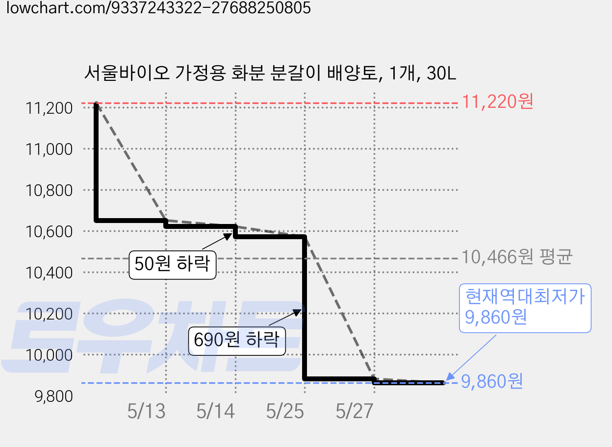 서울바이오 가정용 화분 분갈이 배양토, 1개, 30L 가격 변동 차트, 현재가 9,860원, 역대최저가
