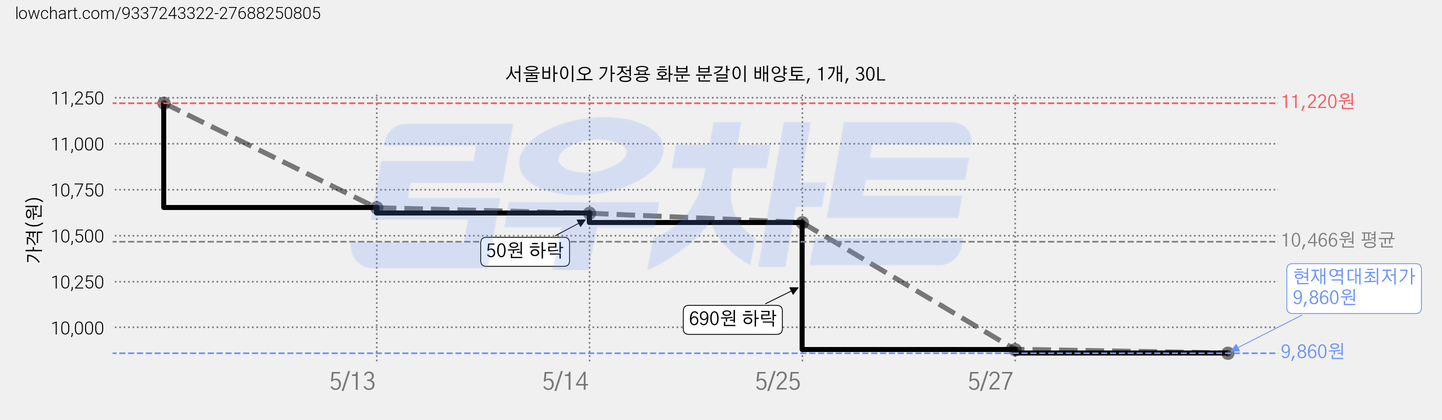 서울바이오 가정용 화분 분갈이 배양토, 1개, 30L 가격 변동 차트, 현재가 9,860원, 역대최저가