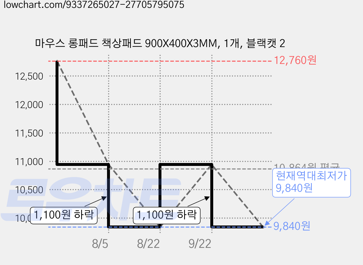 마우스 롱패드 책상패드 900X400X3MM, 1개, 블랙캣 2 가격 변동 차트, 현재가 9,840원, 역대최저가