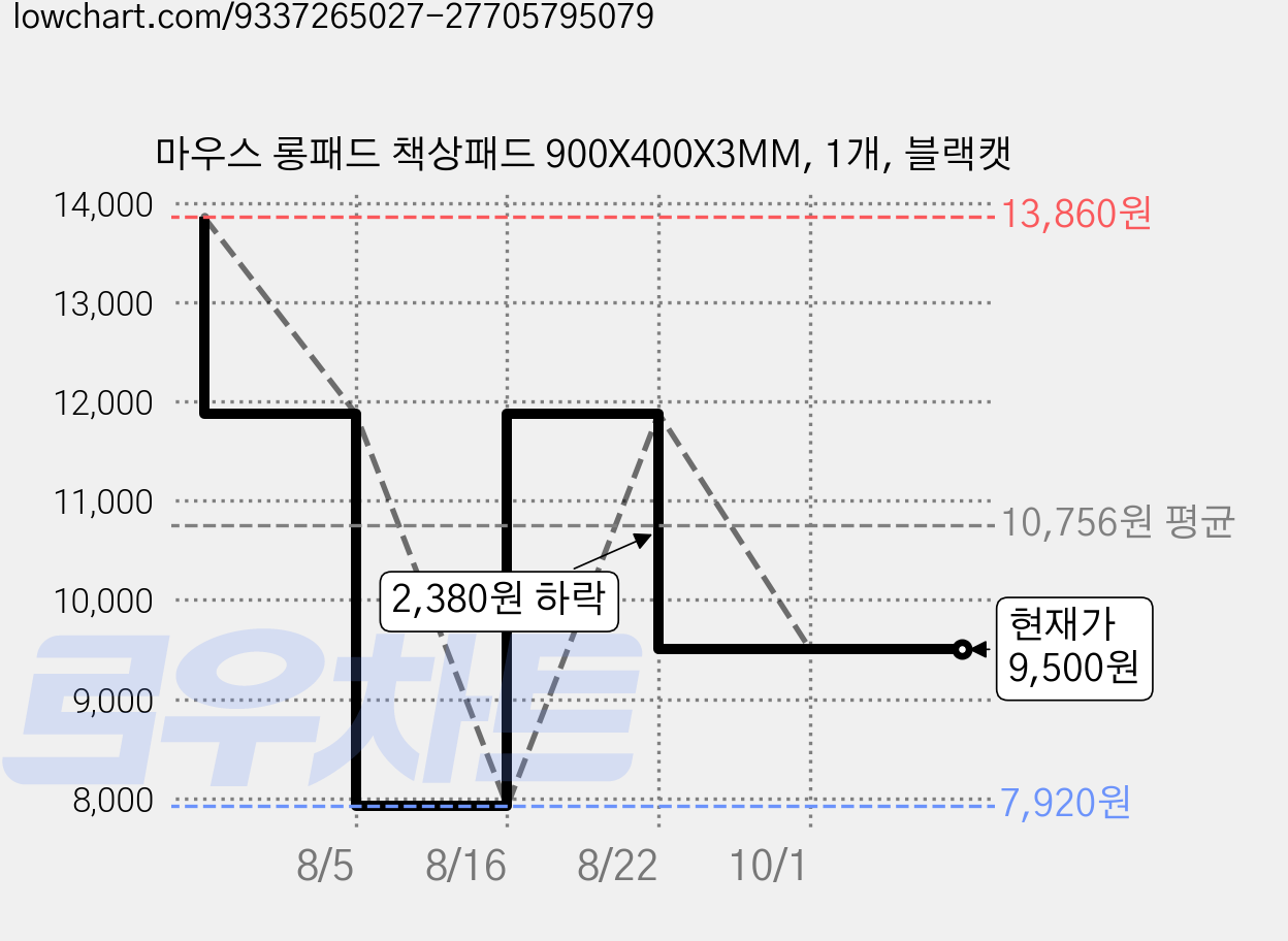 마우스 롱패드 책상패드 900X400X3MM, 1개, 블랙캣 가격 변동 차트, 현재가 9,500원, 관측 최저가 7,920원