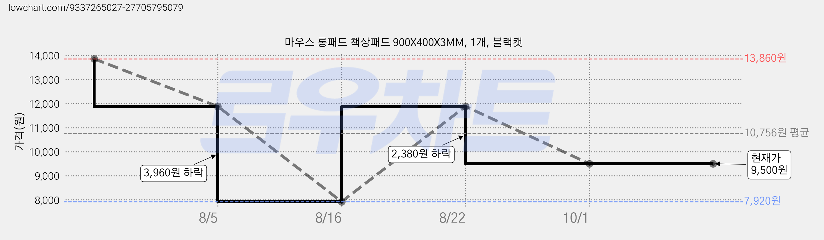 마우스 롱패드 책상패드 900X400X3MM, 1개, 블랙캣 가격 변동 차트, 현재가 9,500원, 관측 최저가 7,920원