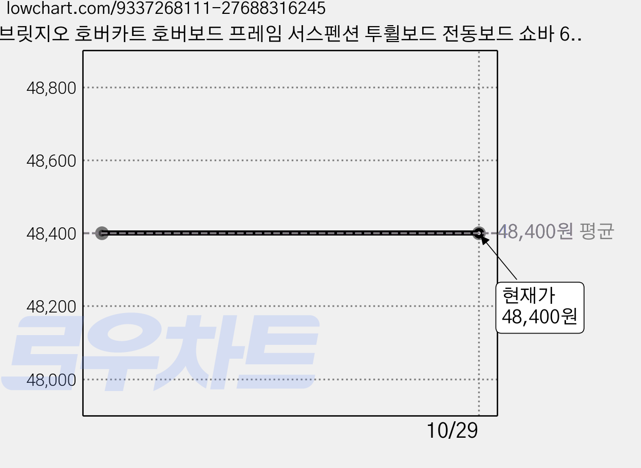 브릿지오 호버카트 호버보드 프레임 서스펜션 투휠보드 전동보드 쇼바 6.5인치 8인치 10인치 공용 전동휠 안장 거치대 드리프트 보드, 블랙 가격 변동 차트, 현재가 48,400원