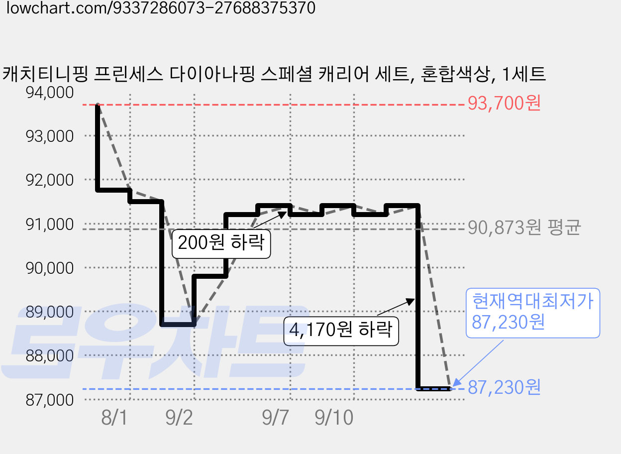 캐치티니핑 프린세스 다이아나핑 스페셜 캐리어 세트, 혼합색상, 1세트 가격 변동 차트, 현재가 87,230원, 역대최저가
