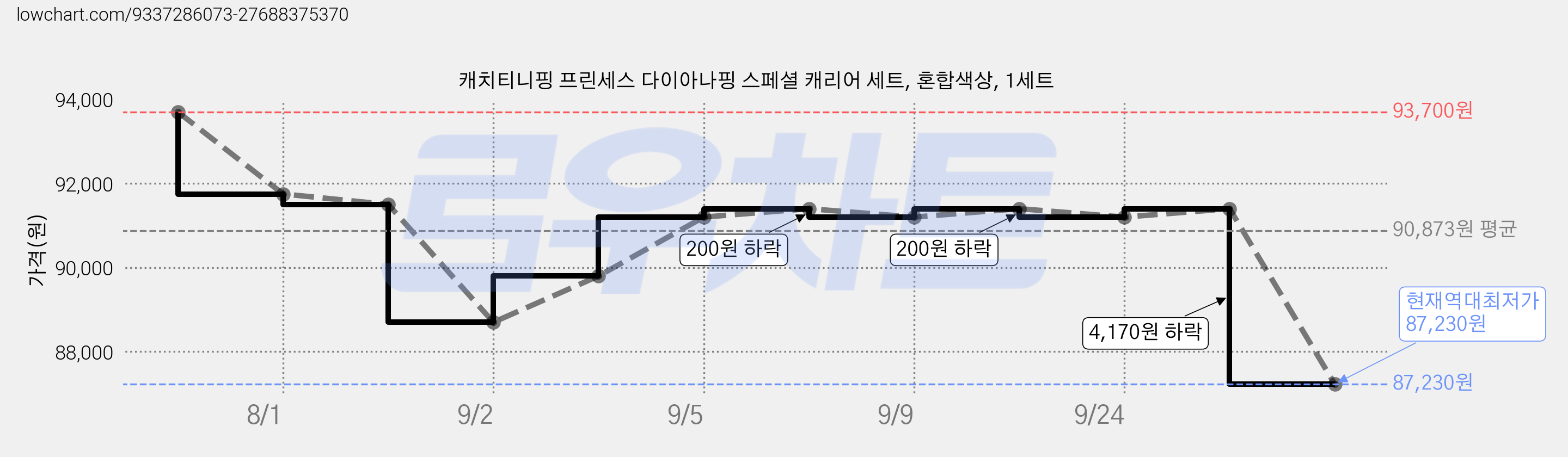 캐치티니핑 프린세스 다이아나핑 스페셜 캐리어 세트, 혼합색상, 1세트 가격 변동 차트, 현재가 87,230원, 역대최저가