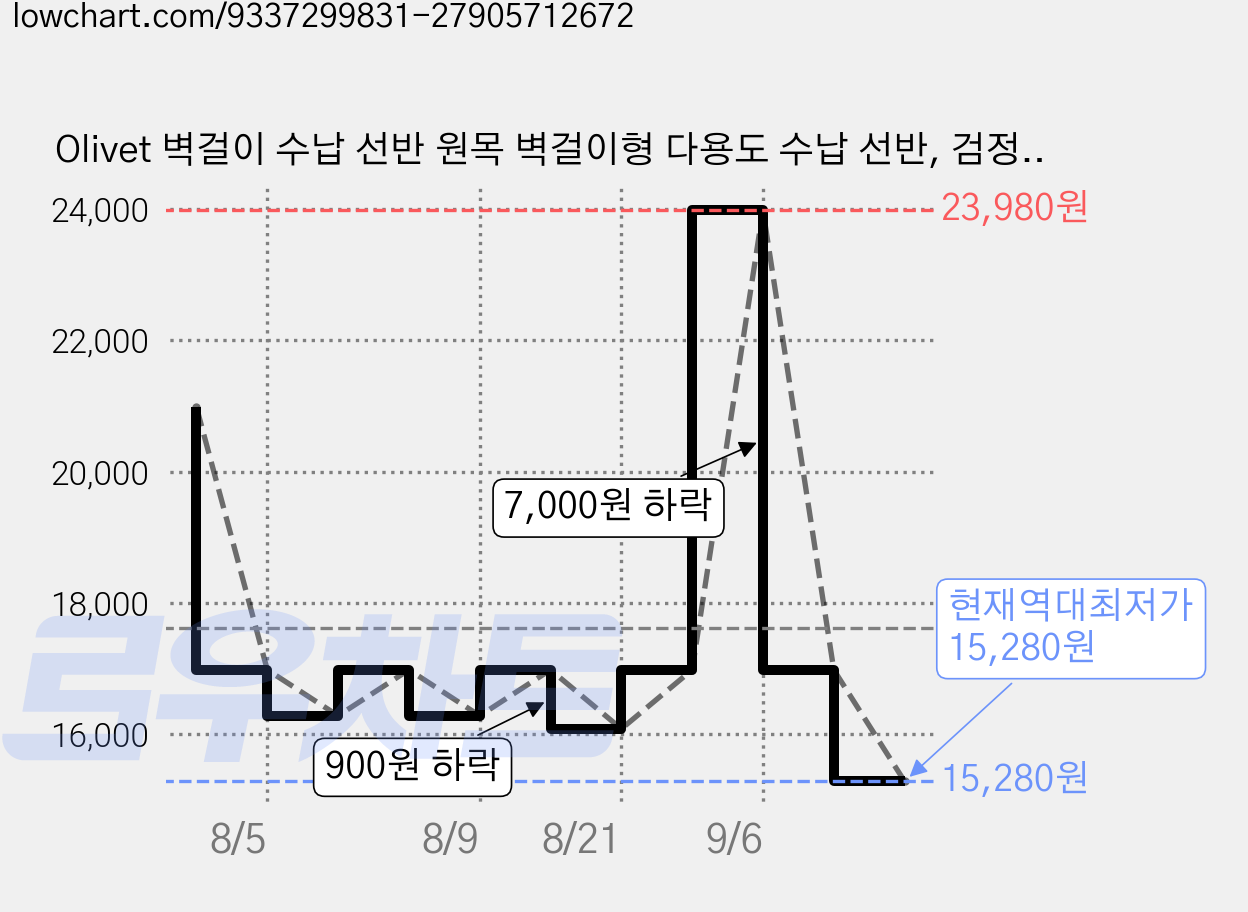Olivet 벽걸이 수납 선반 원목 벽걸이형 다용도 수납 선반, 검정색, 3단 가격 변동 차트, 현재가 15,280원, 역대최저가