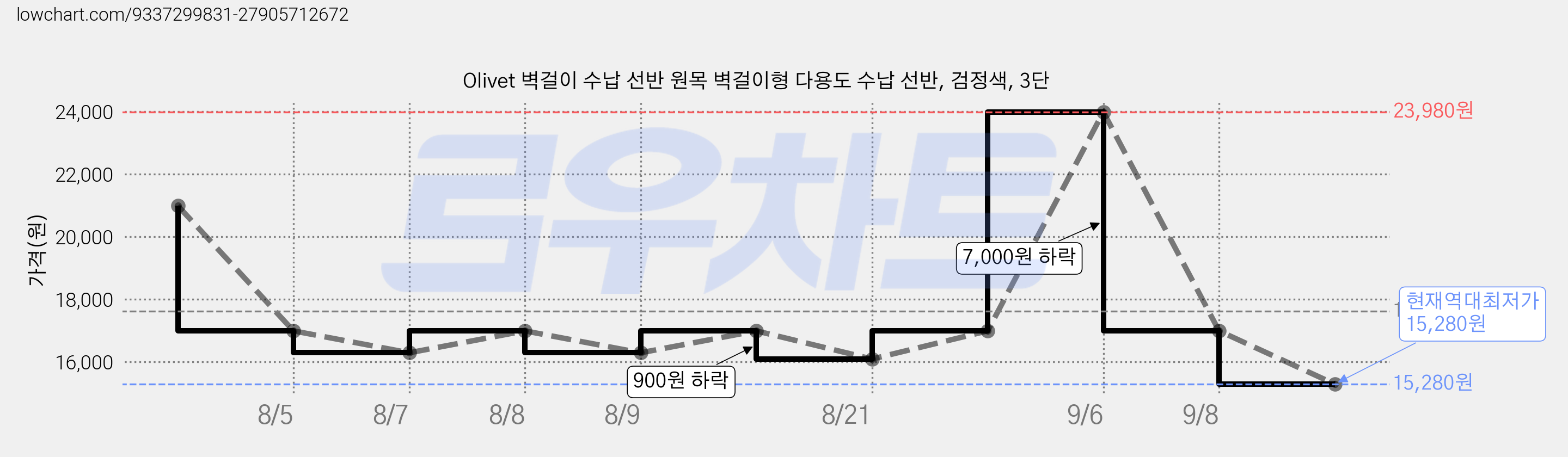 Olivet 벽걸이 수납 선반 원목 벽걸이형 다용도 수납 선반, 검정색, 3단 가격 변동 차트, 현재가 15,280원, 역대최저가