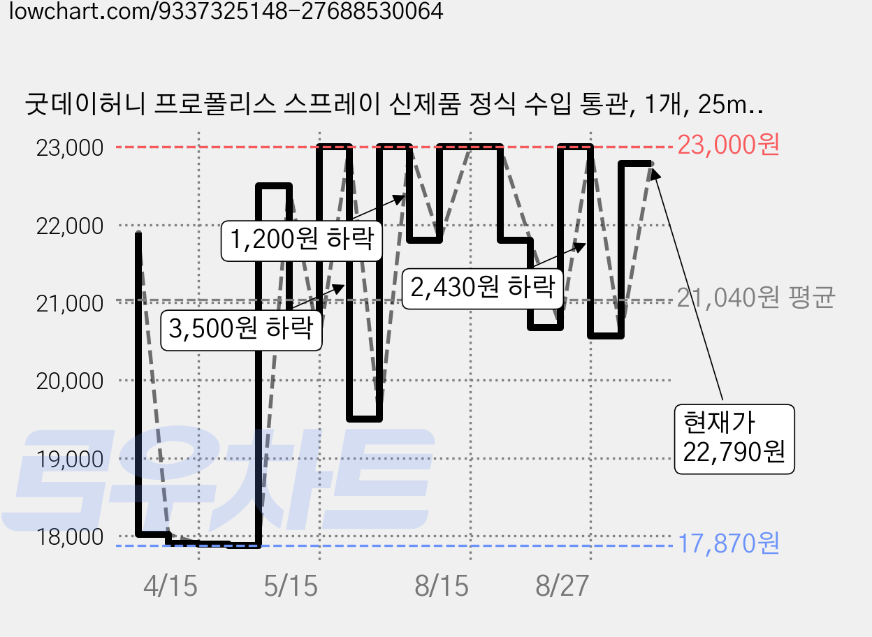 굿데이허니 프로폴리스 스프레이 신제품 정식 수입 통관, 1개, 25ml 가격 변동 차트, 현재가 22,790원, 관측 최저가 17,870원