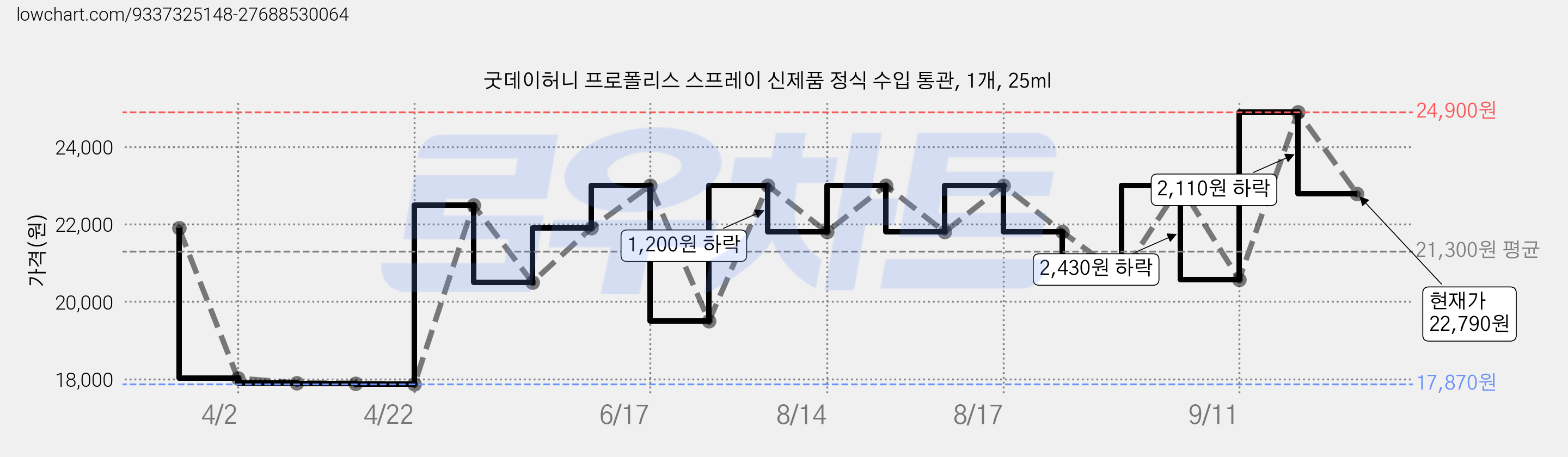 굿데이허니 프로폴리스 스프레이 신제품 정식 수입 통관, 1개, 25ml 가격 변동 차트, 현재가 22,790원, 관측 최저가 17,870원