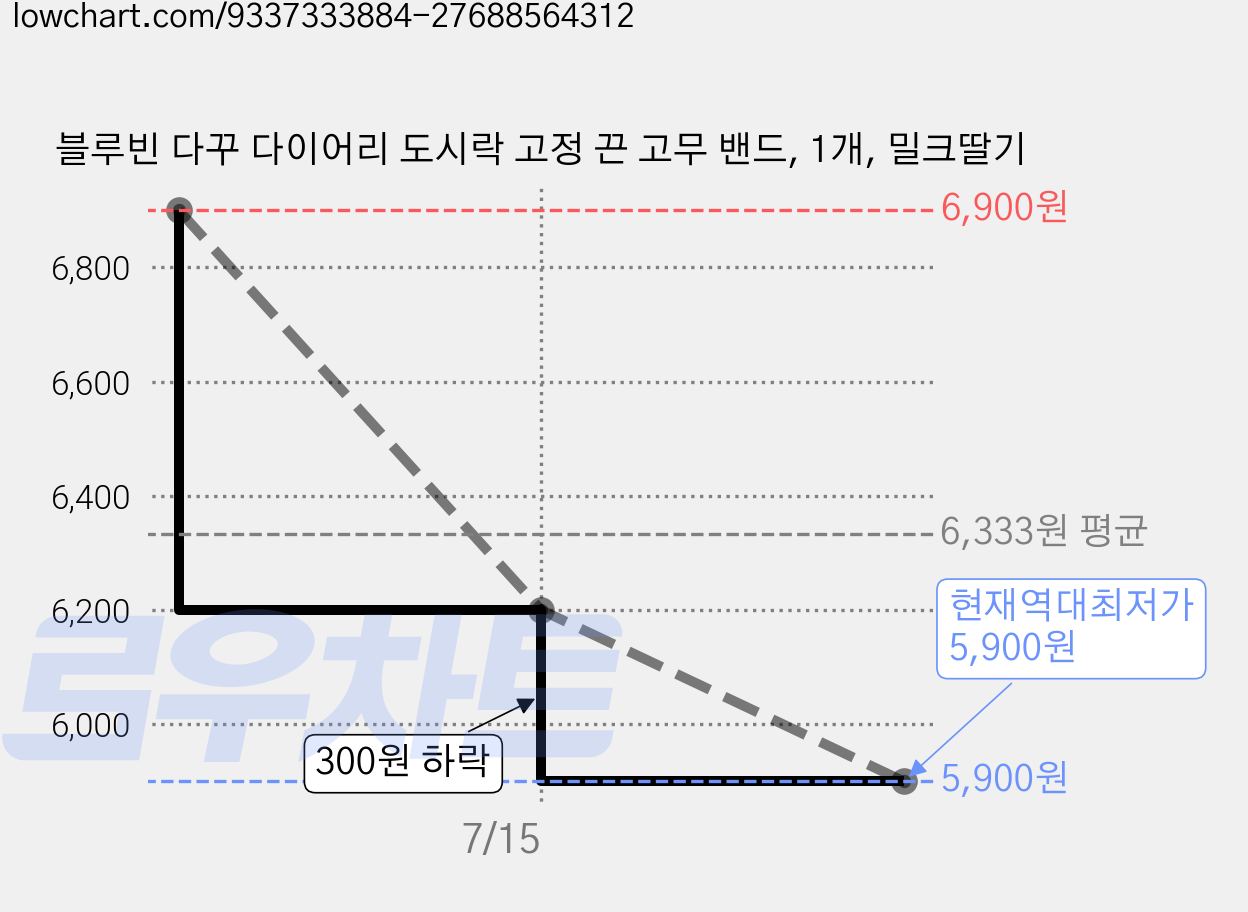 블루빈 다꾸 다이어리 도시락 고정 끈 고무 밴드, 1개, 밀크딸기 가격 변동 차트, 현재가 5,900원, 역대최저가