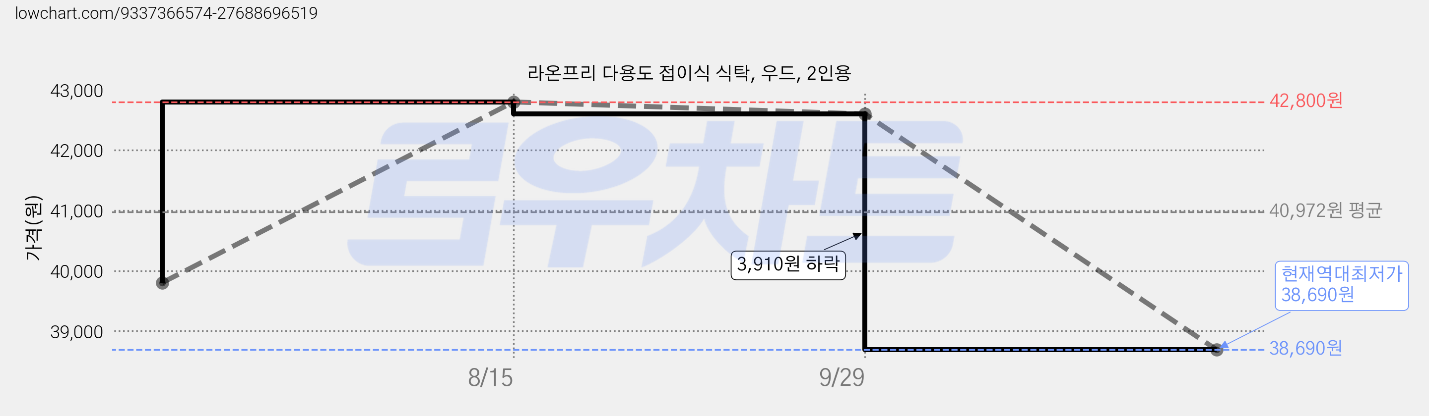 라온프리 다용도 접이식 식탁, 우드, 2인용 가격 변동 차트, 현재가 38,690원, 역대최저가